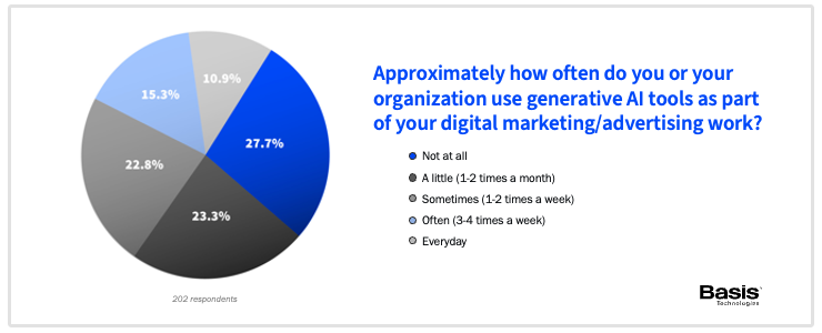 Rapport over het gebruik van AI in marketing